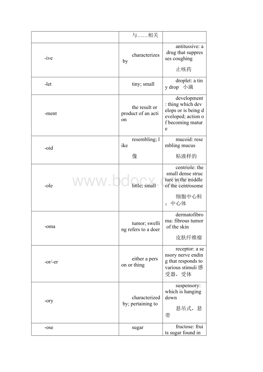 医学专业英语词根都记下来你也可以看懂SCI.docx_第3页