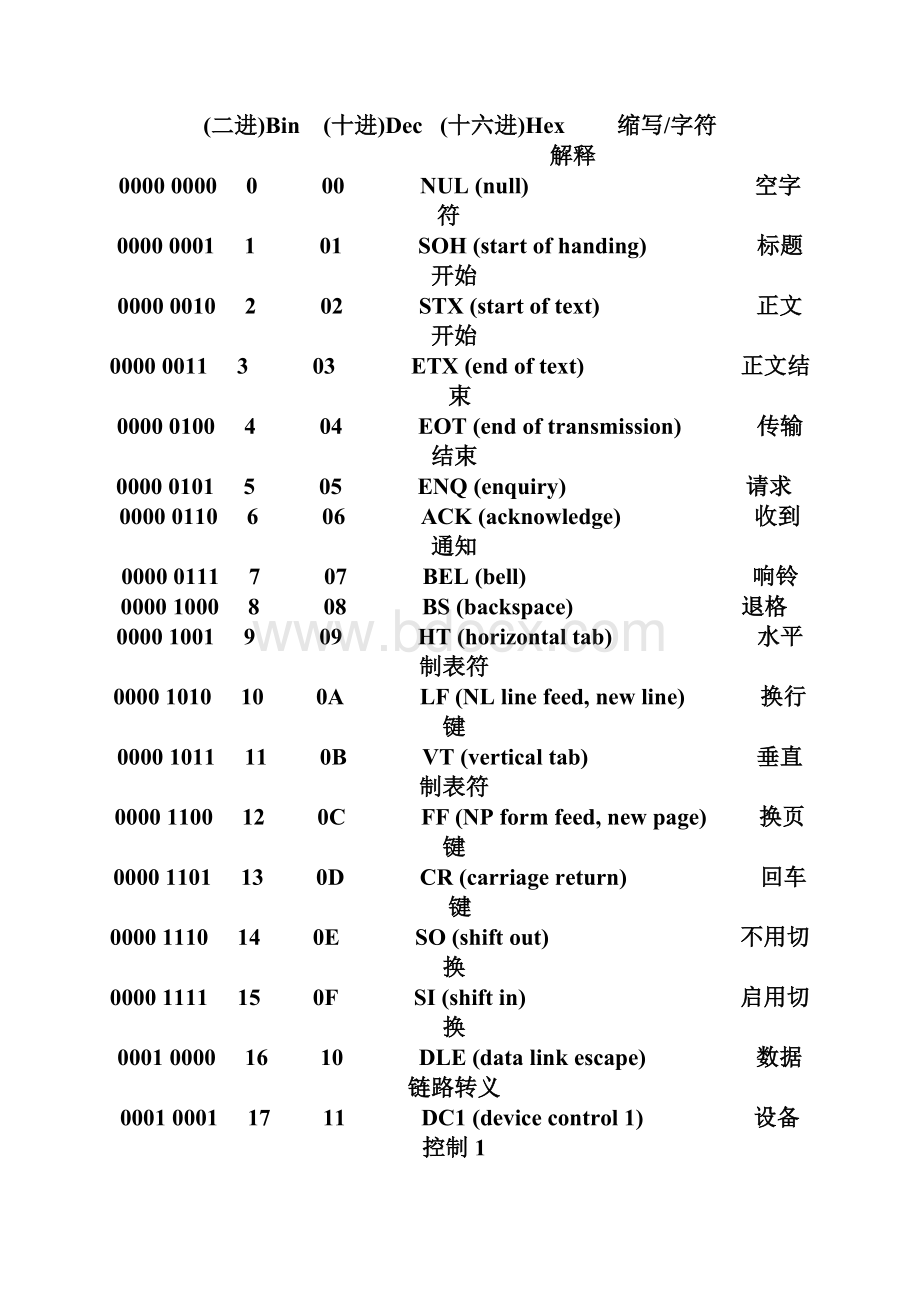 最全ASCII对应码表键值.docx_第2页