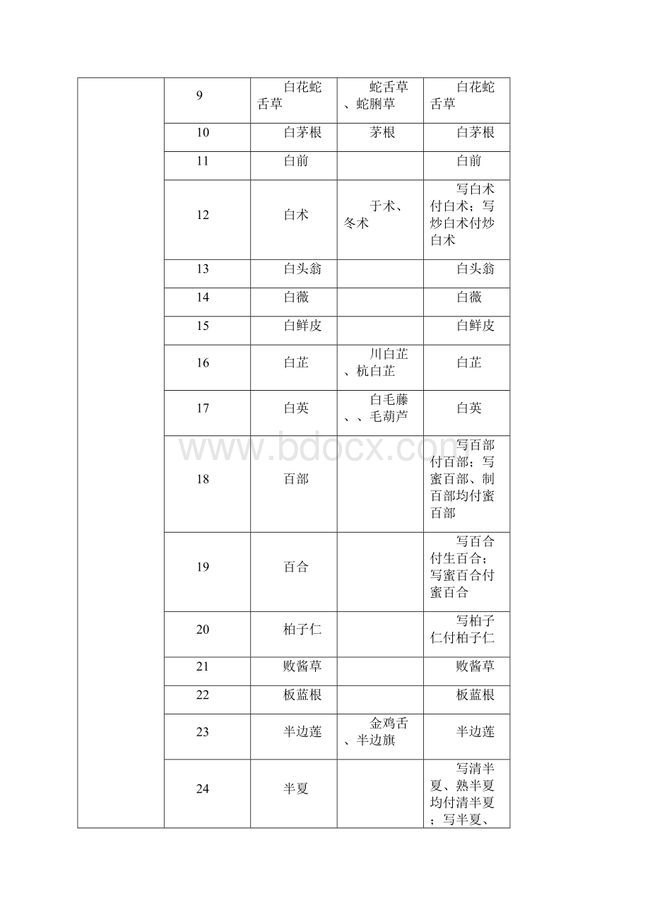 中药的饮片处方用名与调剂给付规定.docx_第3页