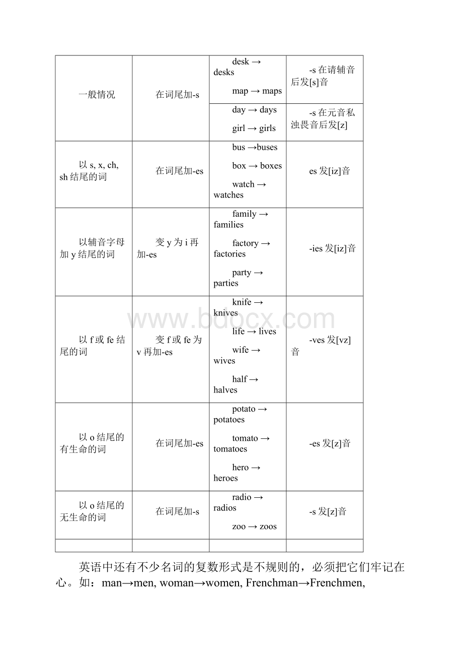 中考英语语法总复习材料和练习.docx_第2页