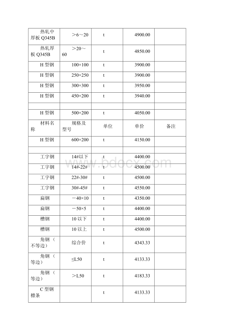 季度建筑材料价格信息doc.docx_第2页