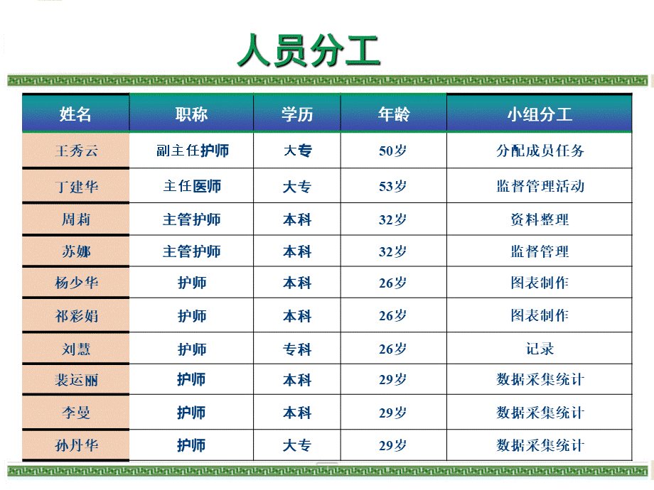 降低痔疮术后疼痛发生率品管圈.ppt_第3页