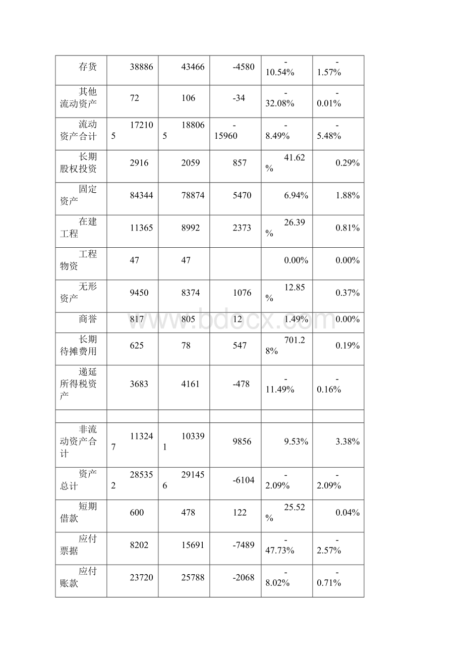 哈药集团财务报告分析.docx_第3页