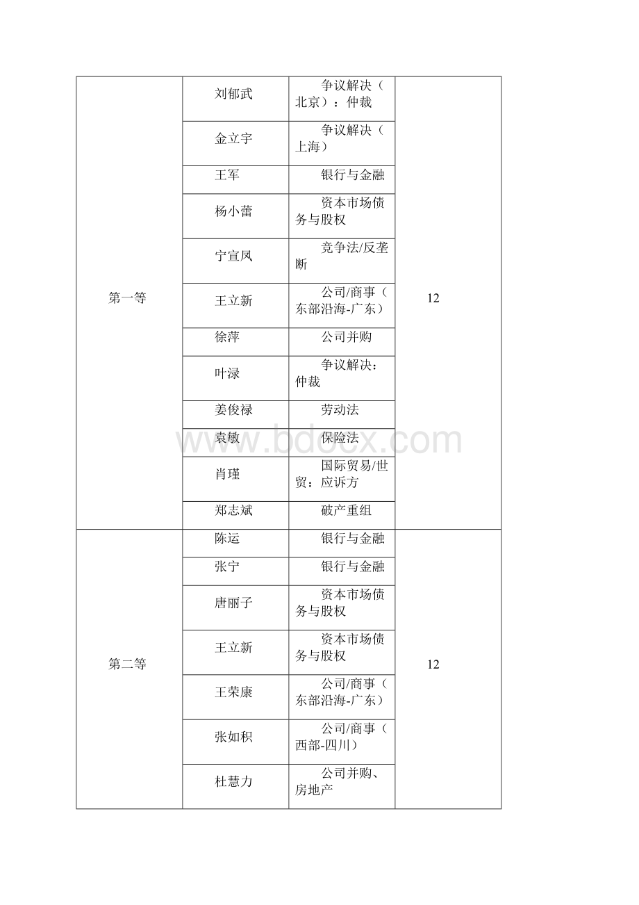 红圈律所钱伯斯榜单.docx_第2页