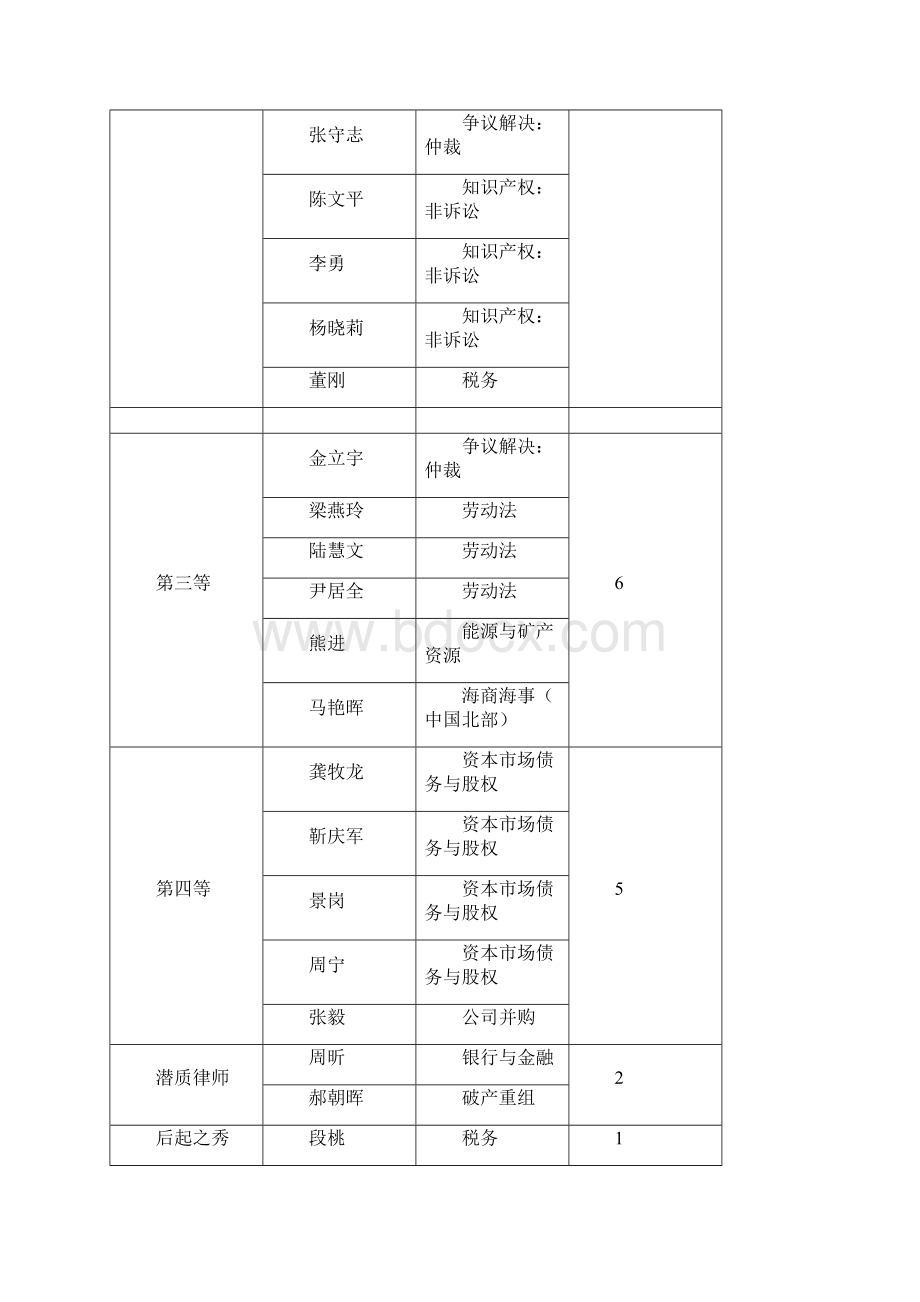 红圈律所钱伯斯榜单.docx_第3页