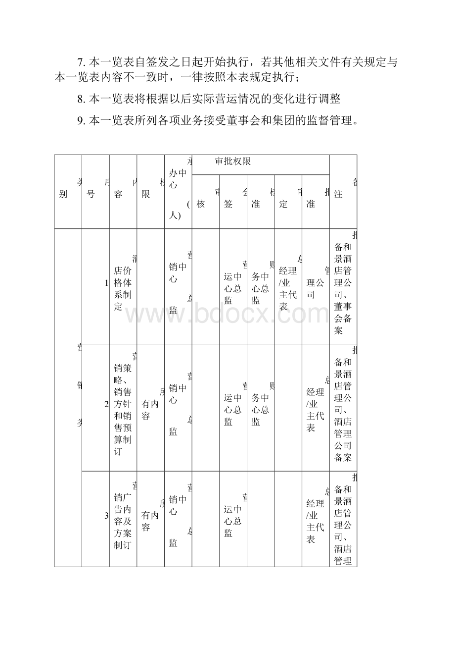 酒店管理行政酒店行政审批权限一览表叶予舜.docx_第2页