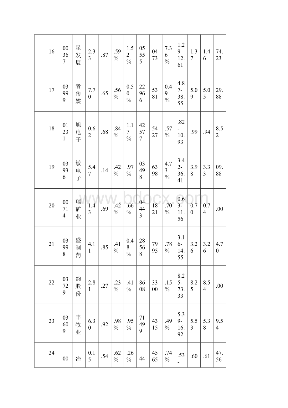 0601涨跌情况.docx_第3页