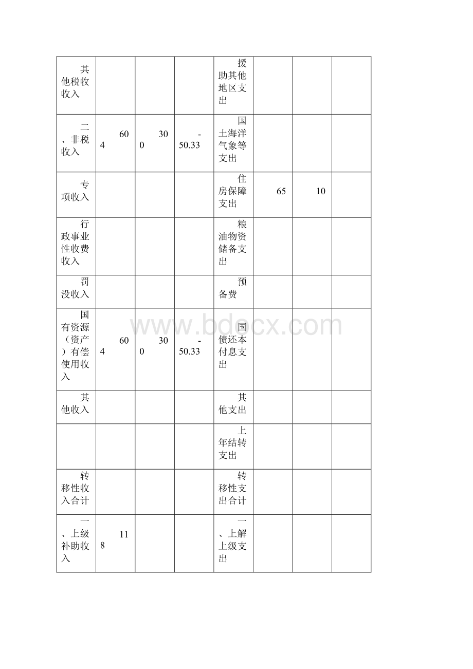 南岸区鸡冠石镇一般公共预算收支表草案.docx_第3页