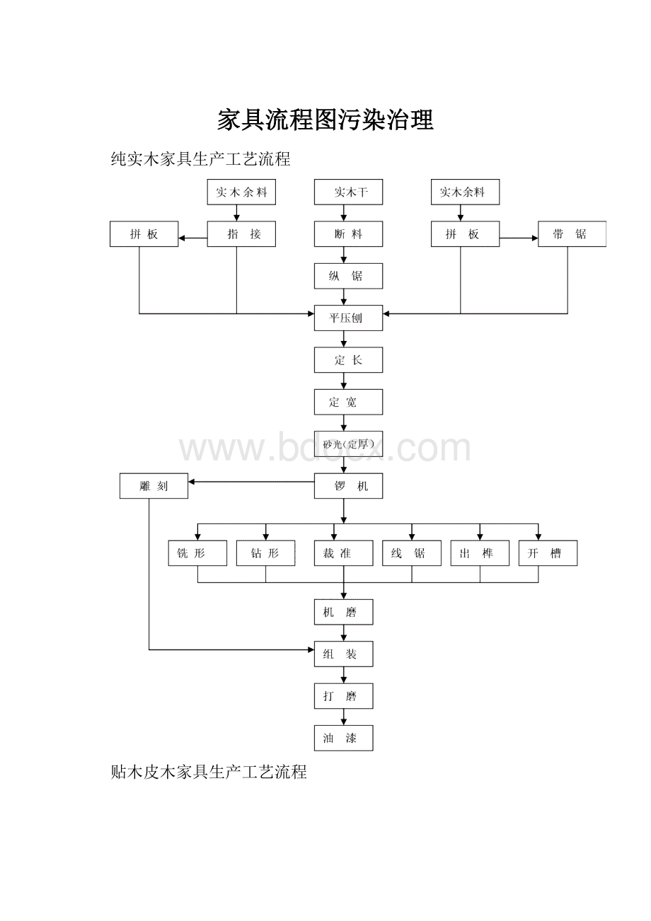 家具流程图污染治理.docx