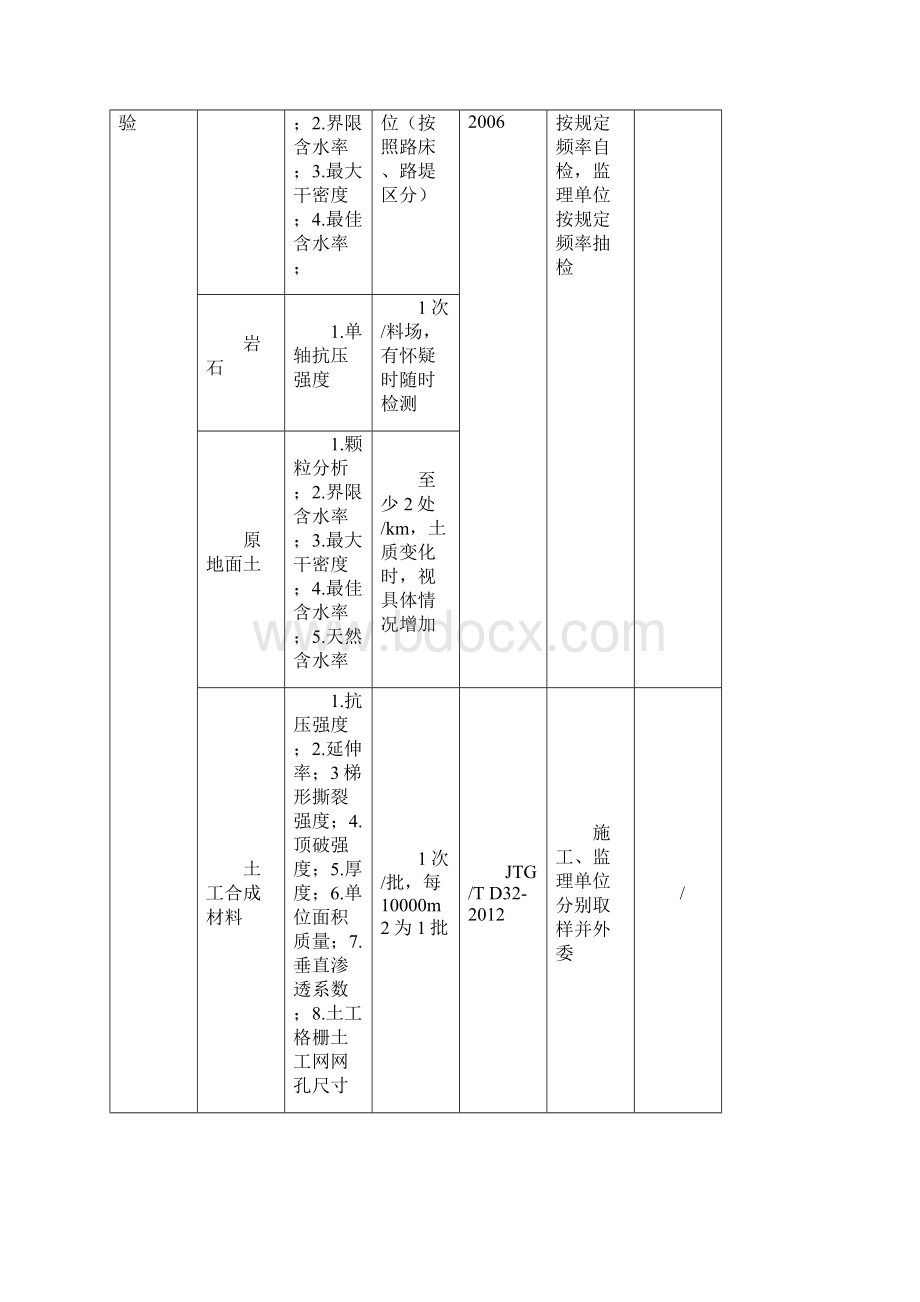 公路工程试验检测项目参数检验频率一览表.docx_第2页