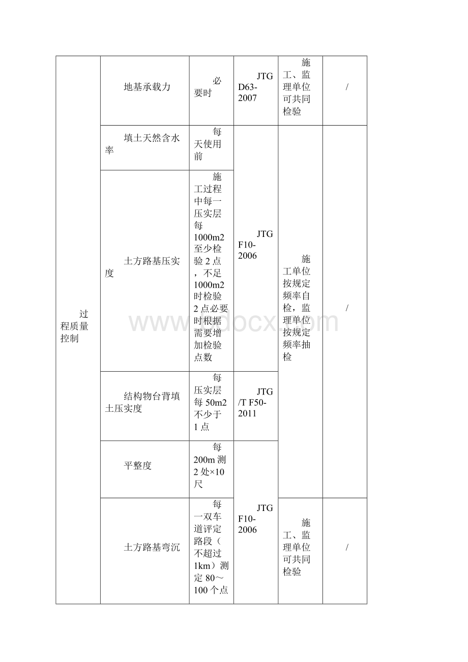 公路工程试验检测项目参数检验频率一览表.docx_第3页