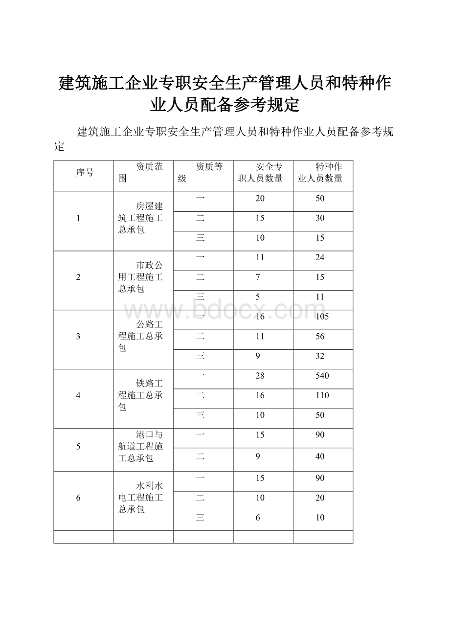 建筑施工企业专职安全生产管理人员和特种作业人员配备参考规定.docx