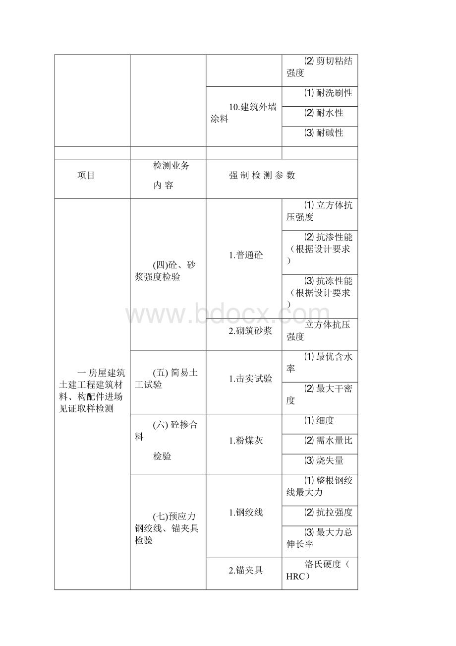 陕西省建设工程质量检测强制检测参数表.docx_第3页