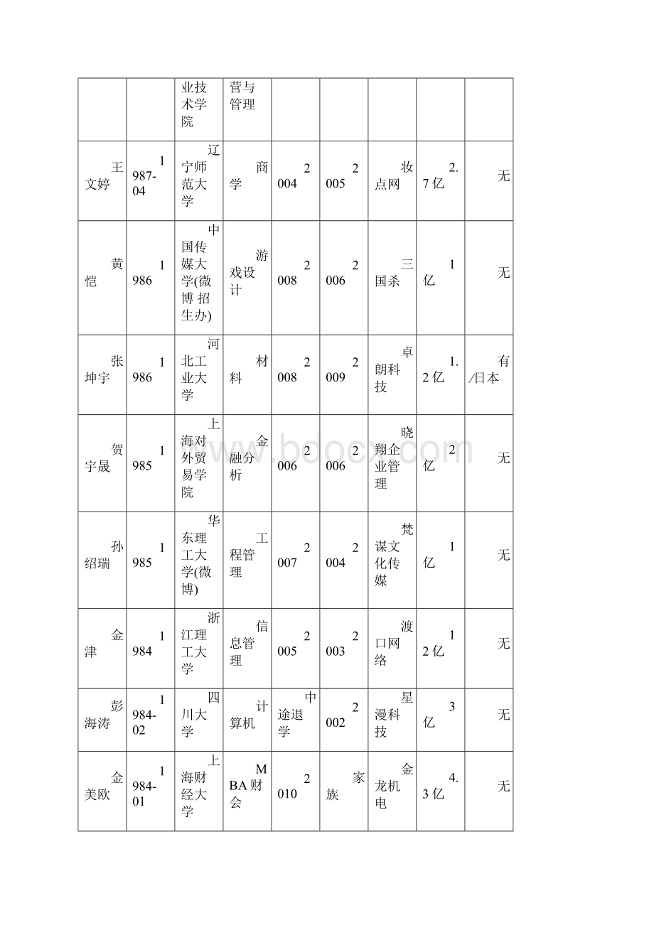 看看中国百位富豪都读什么大学和专业.docx_第3页