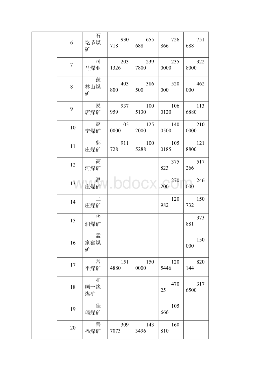 山西省煤炭工业十二发展规划.docx_第3页