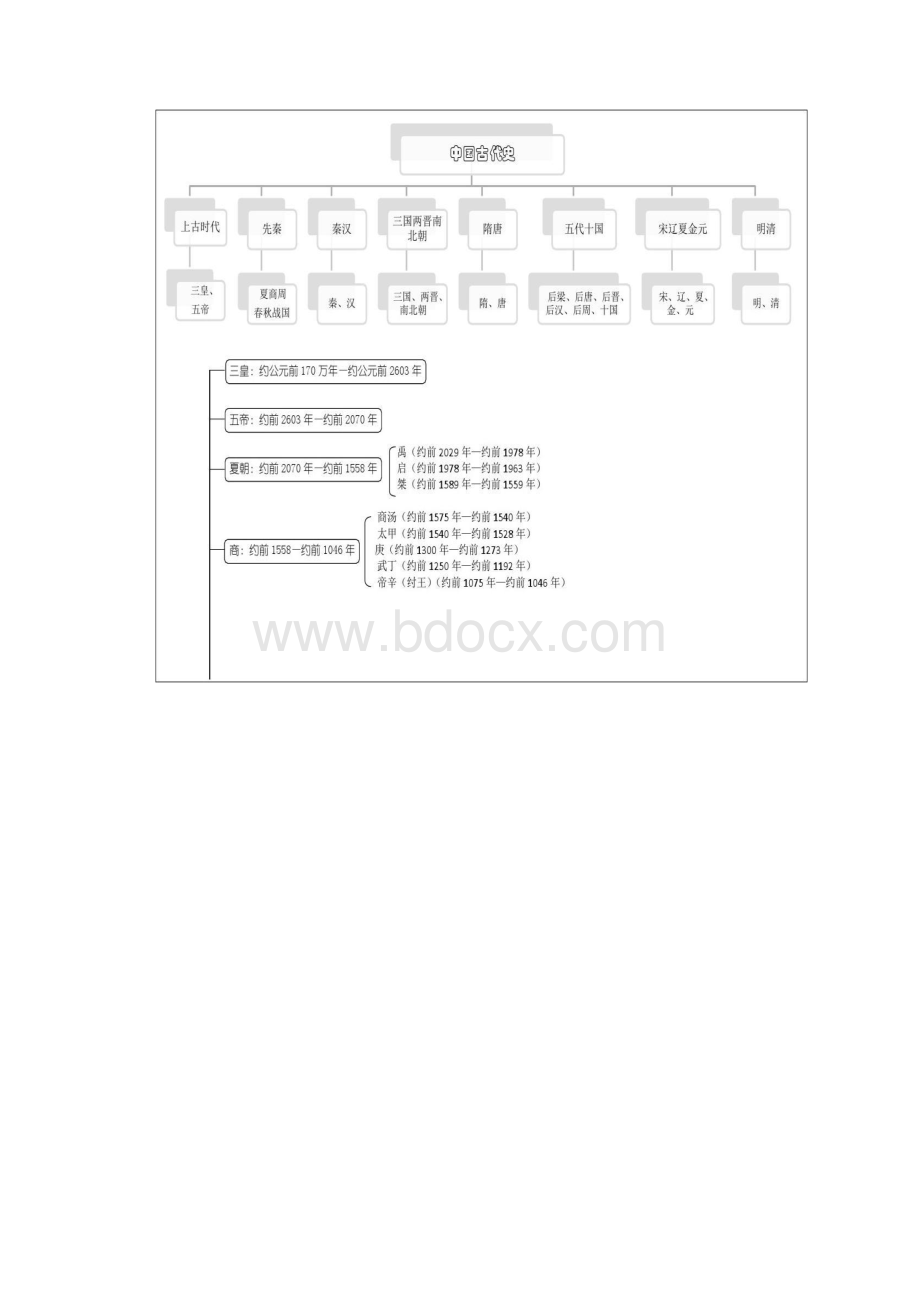 完整版中国古代时间轴.docx_第3页