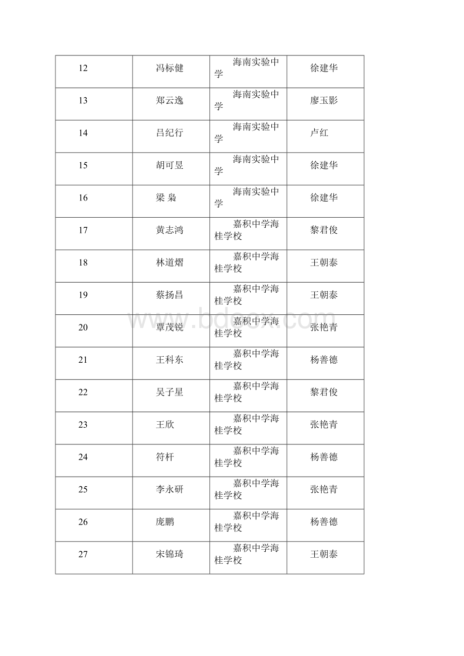 初中物理竞赛成绩通报.docx_第2页