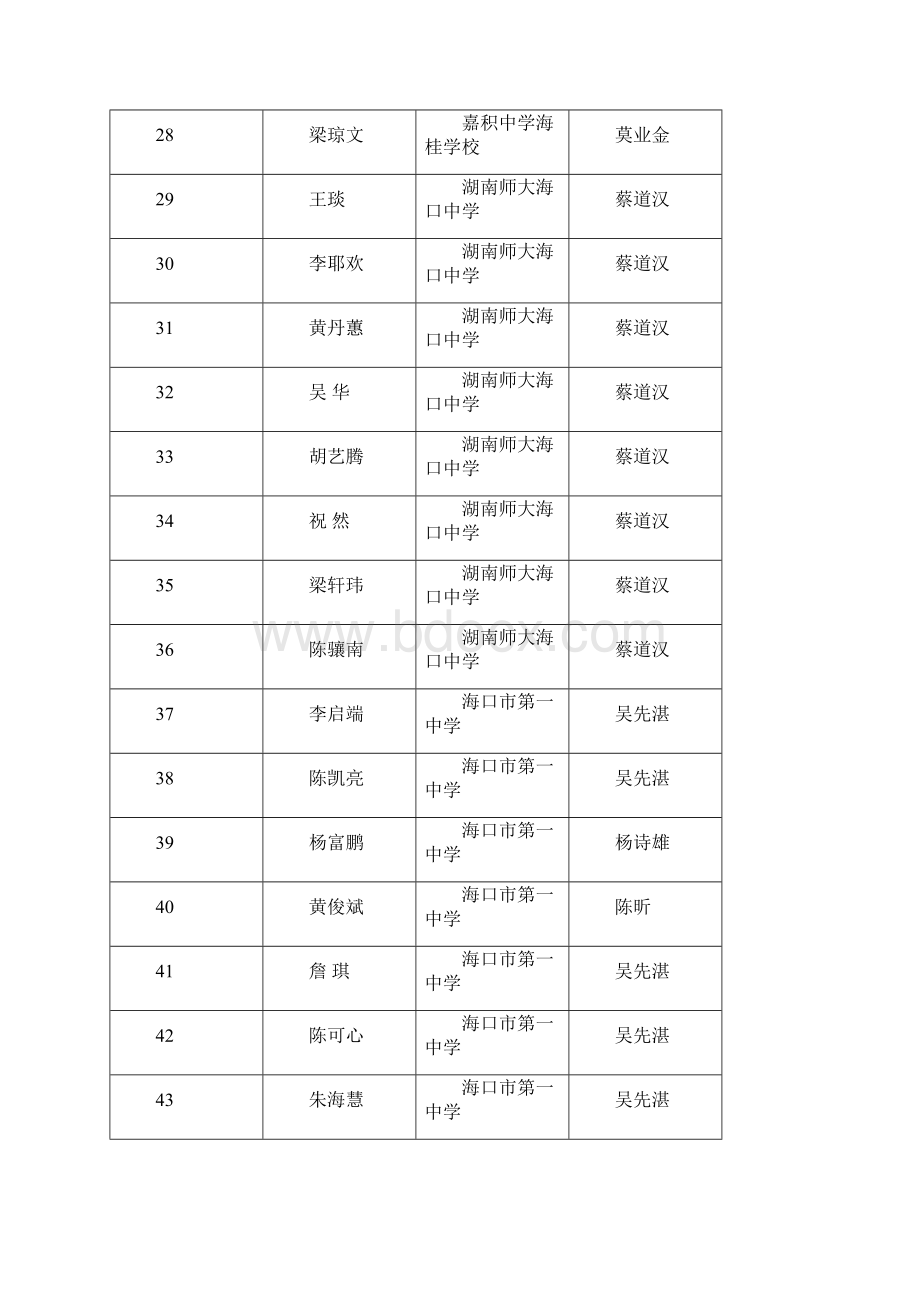 初中物理竞赛成绩通报.docx_第3页