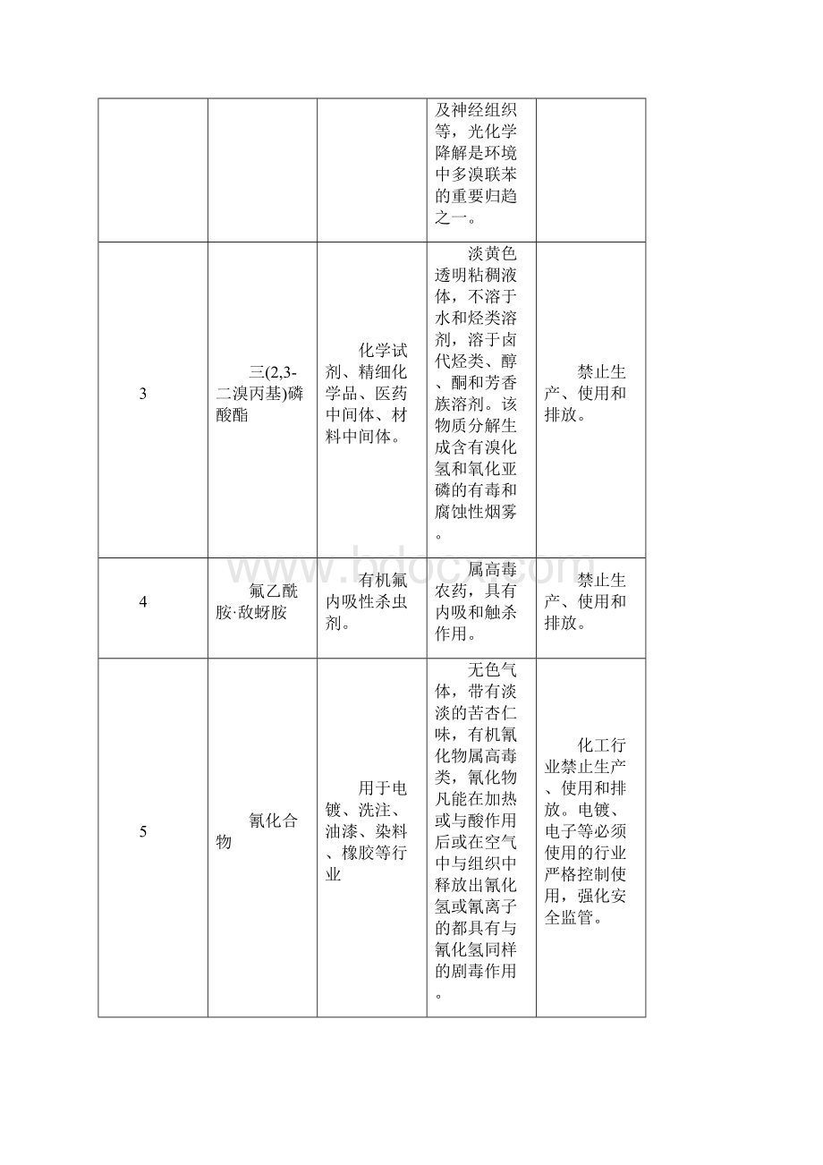 南通市化学品生产负面清单与控制对策第一批试行概要.docx_第2页