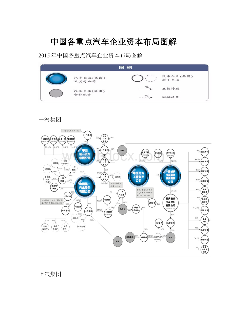 中国各重点汽车企业资本布局图解.docx_第1页