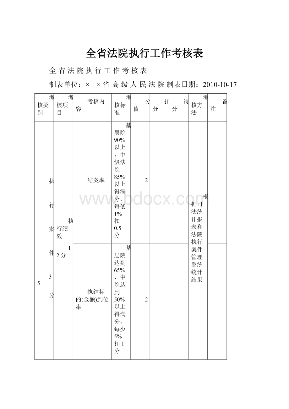 全省法院执行工作考核表.docx_第1页