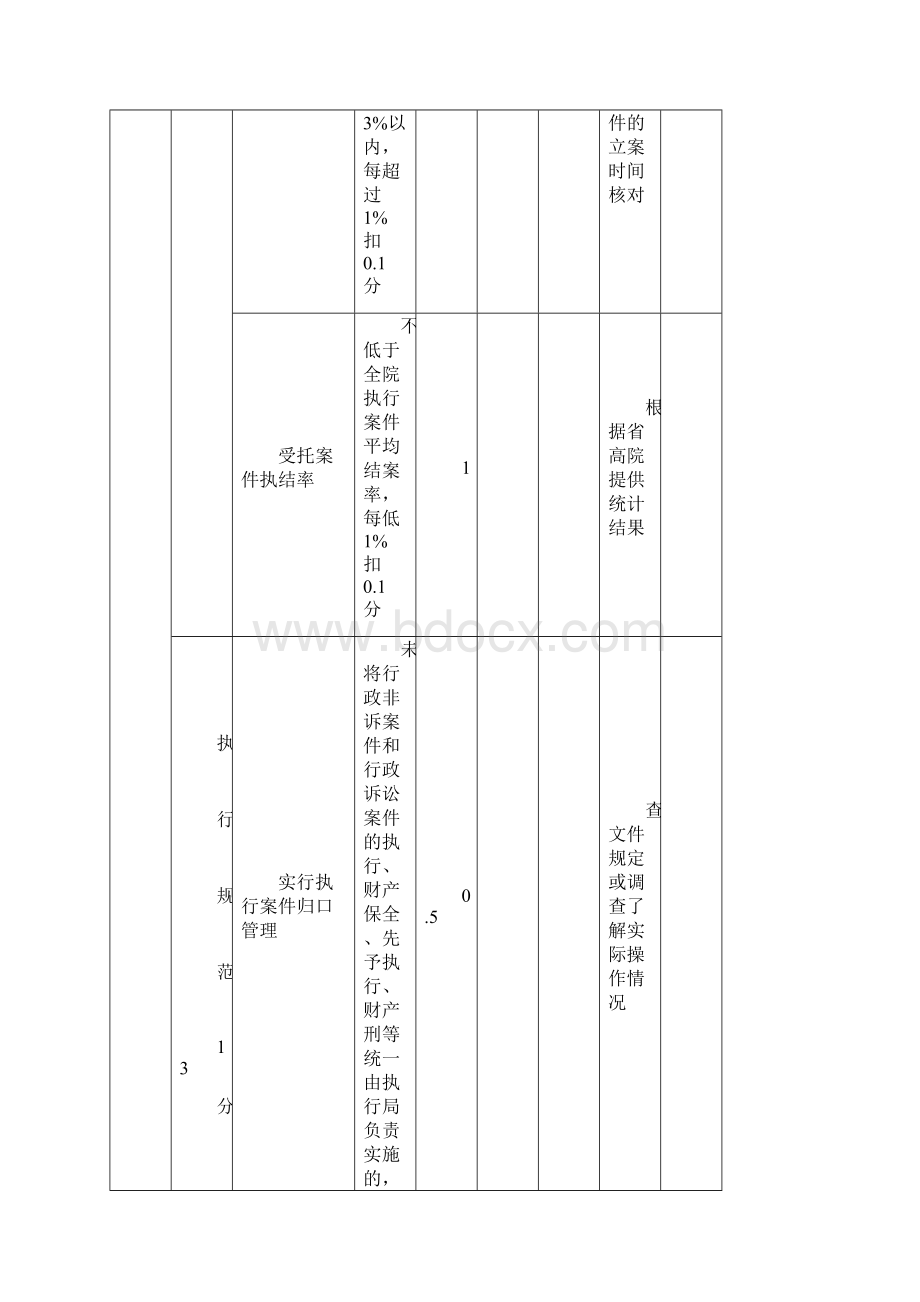 全省法院执行工作考核表.docx_第3页