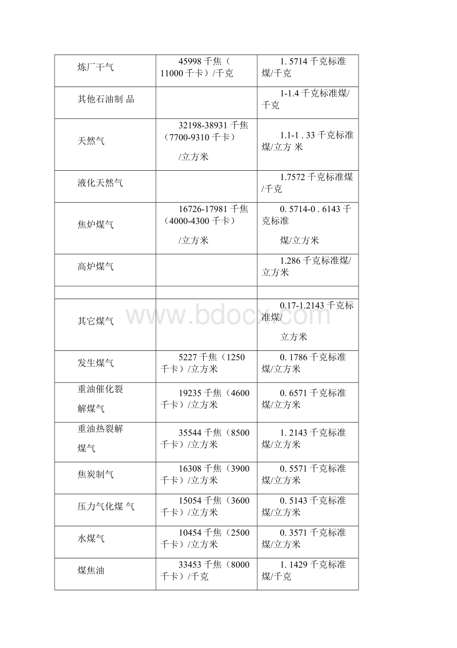 各种能源折标准煤参考系数.docx_第2页