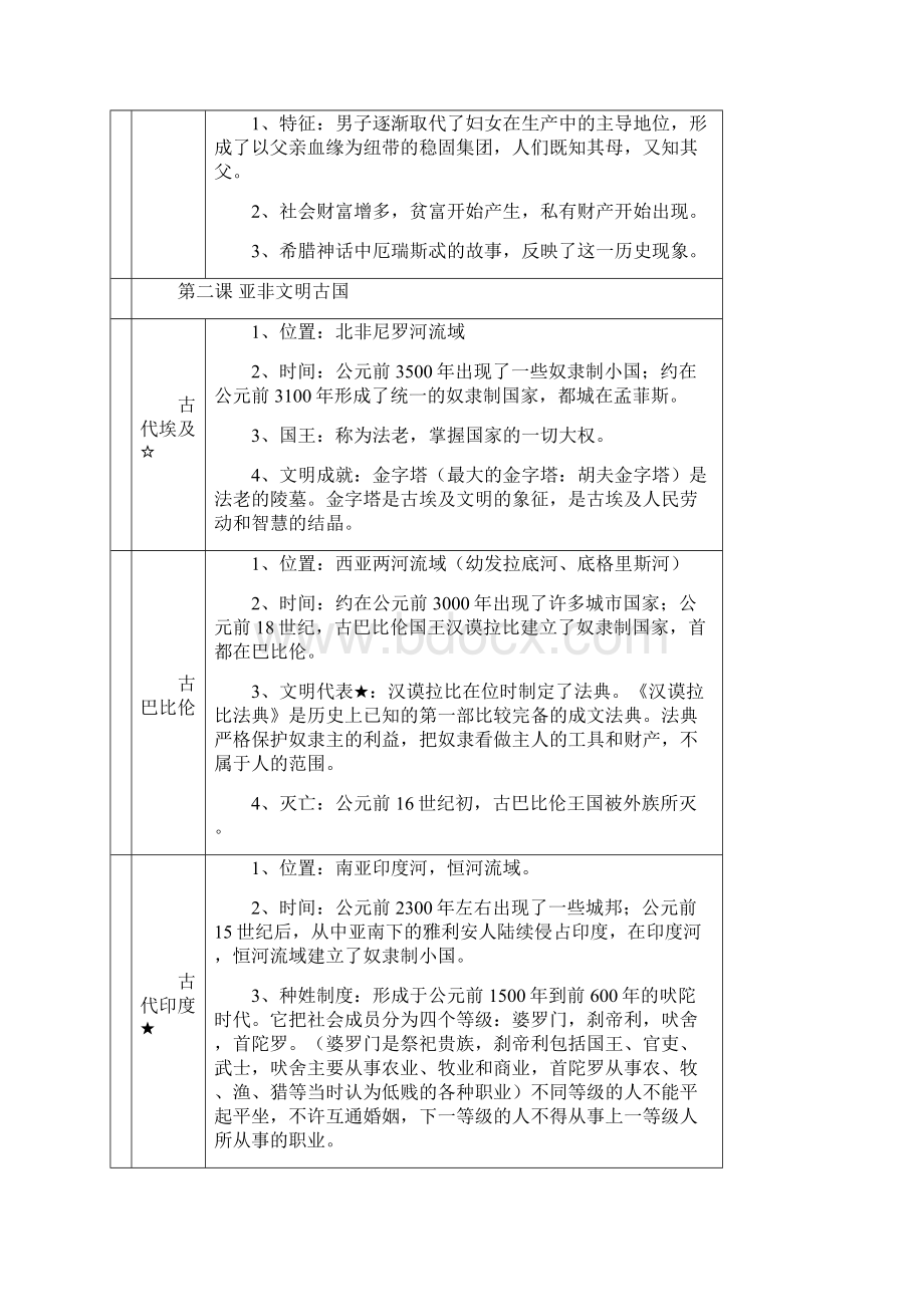 九年级上册《世界历史》复习资料.docx_第2页