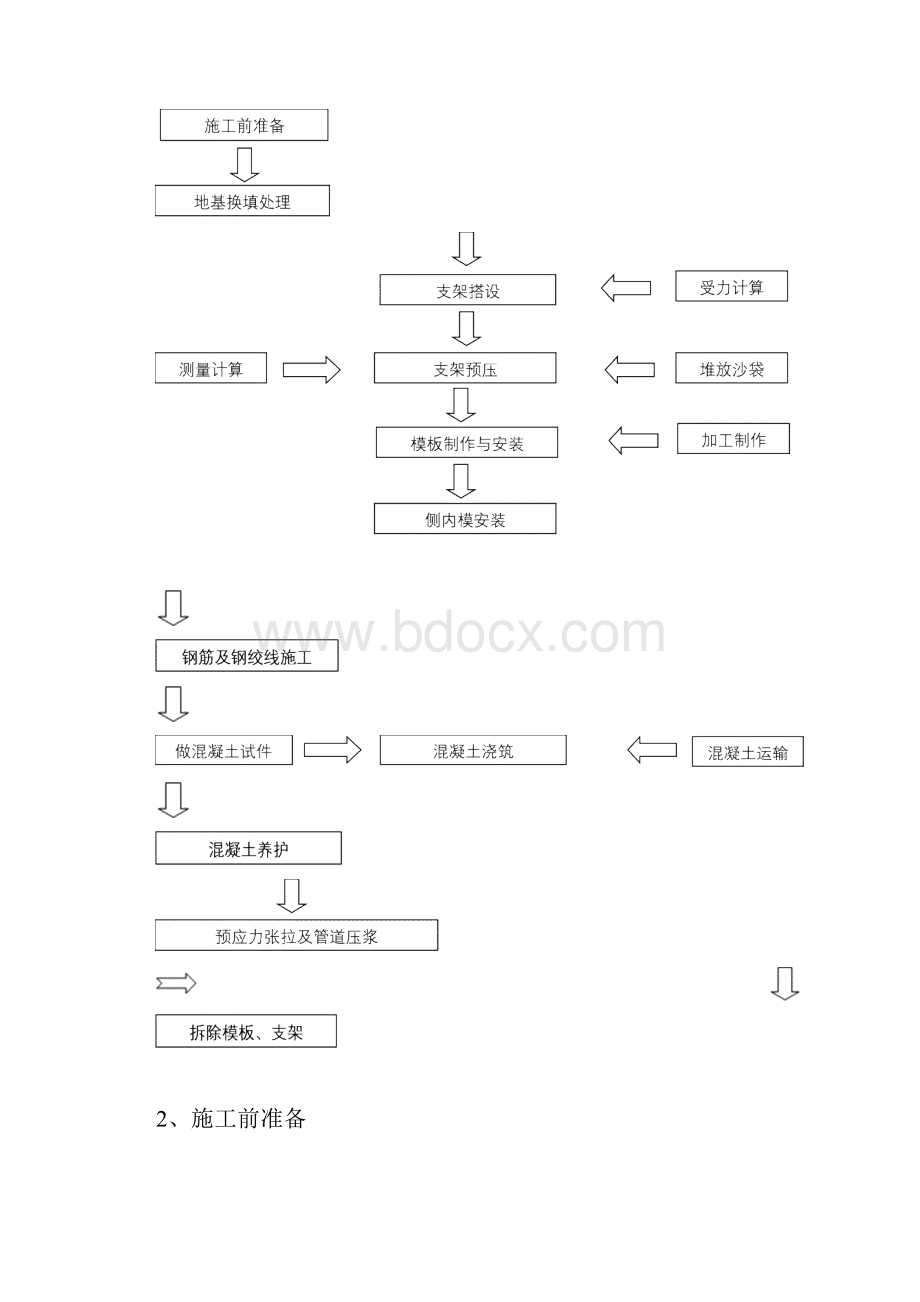 支架连续梁作业指导书大纲.docx_第2页