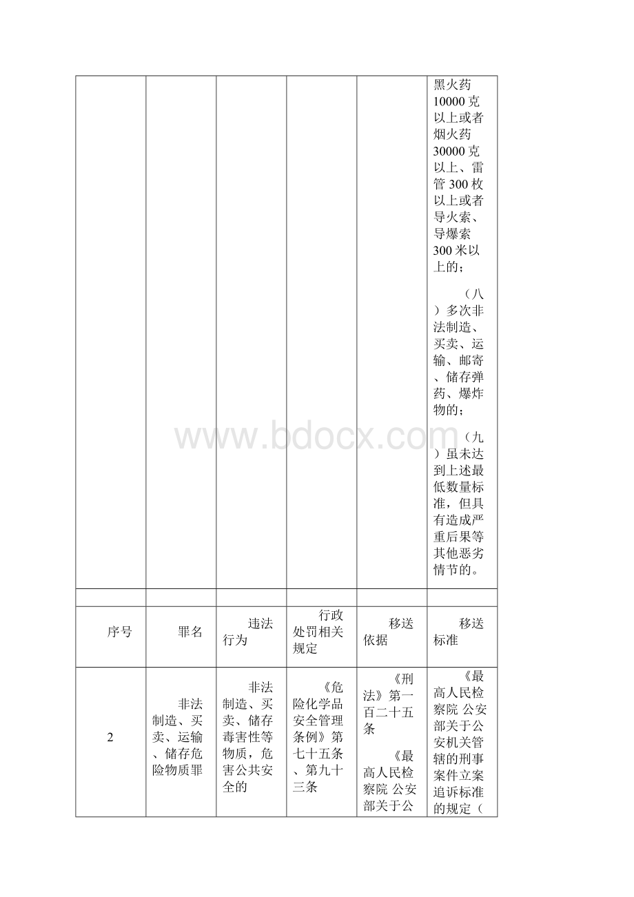 安全监管部门移送涉嫌犯罪案件类型及标准.docx_第3页