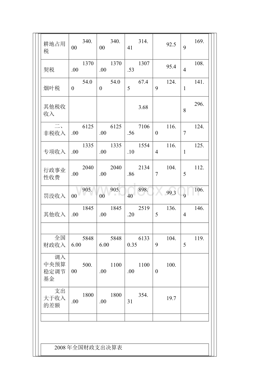 全国财政收支决算情况.docx_第3页