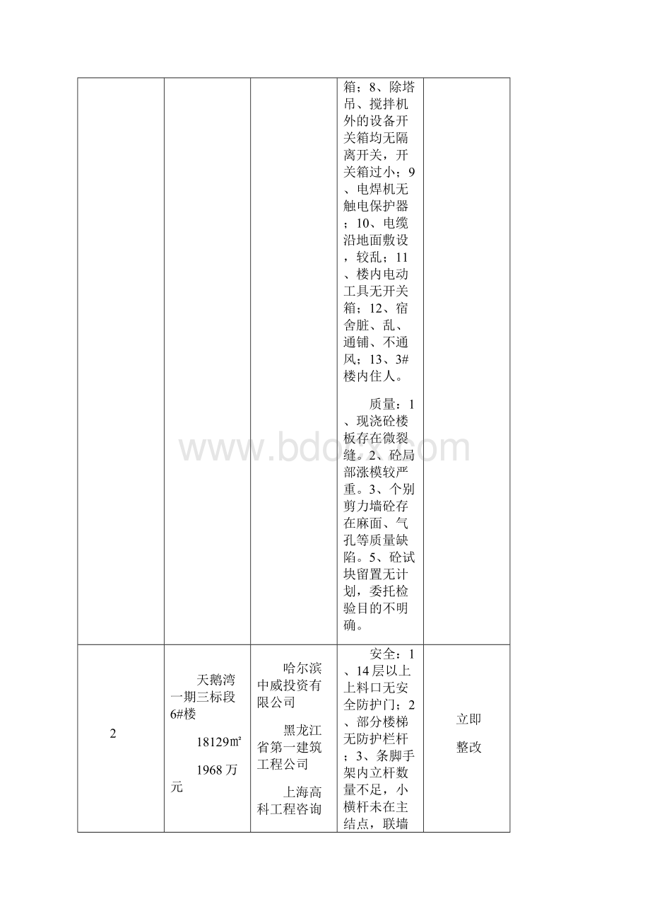 黑龙江省建筑业重点工作第二次督查情况一览表.docx_第2页