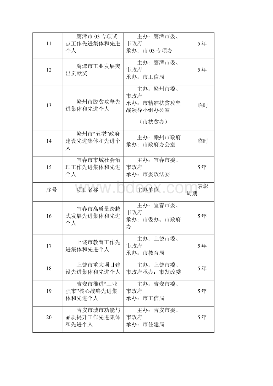 度全省设立及调整评比达标表彰项目审核情况汇总表.docx_第3页