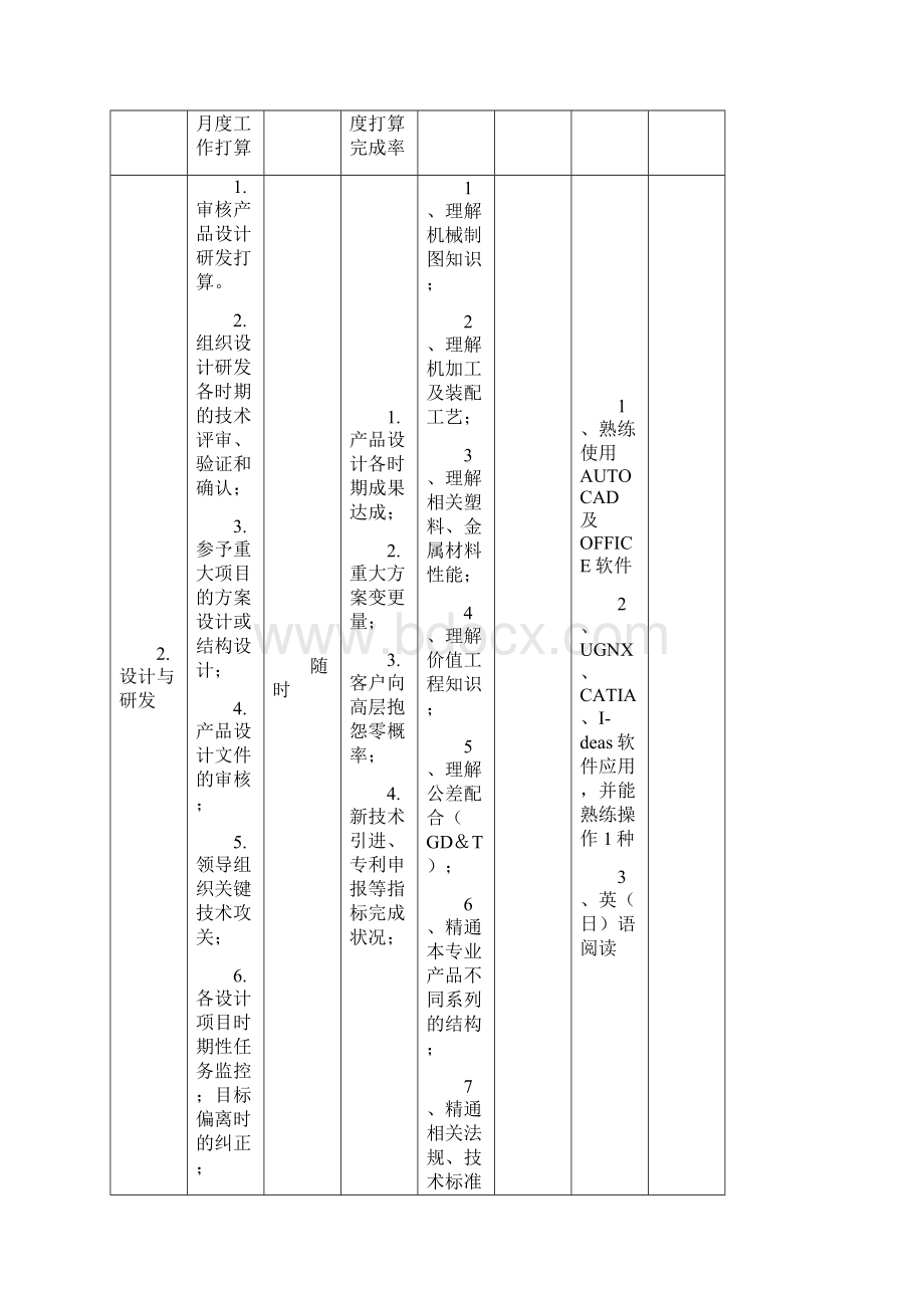 机械设计部经理岗位讲明书.docx_第2页