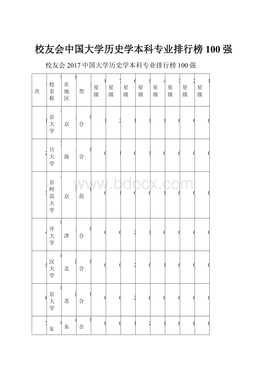 校友会中国大学历史学本科专业排行榜100强.docx