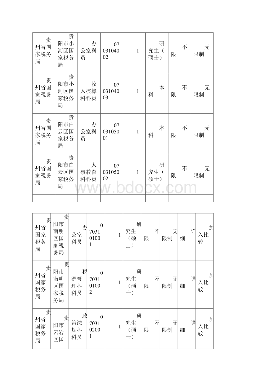 年国家公务员考试职位表贵州.docx_第2页