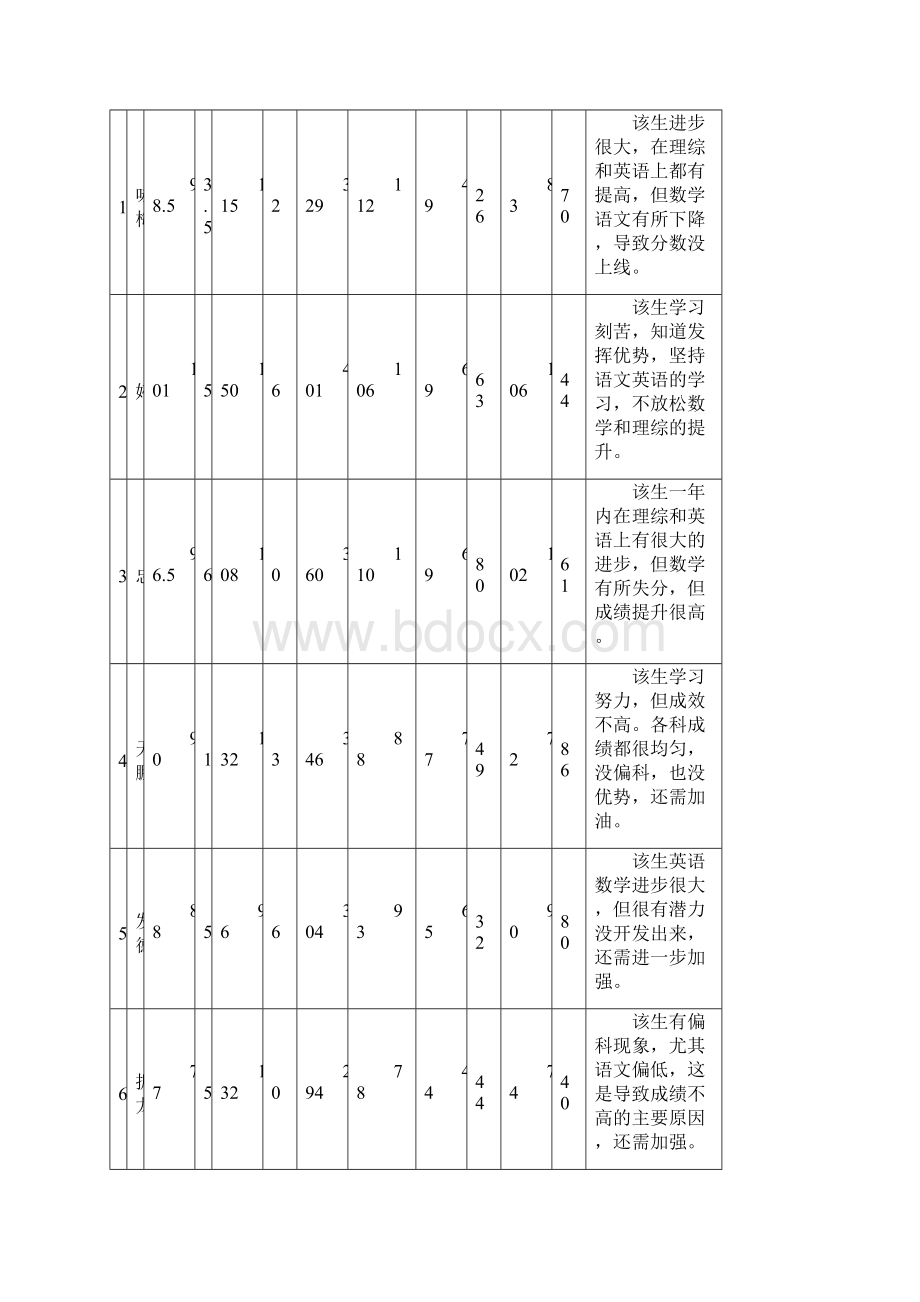 分析表三班级高考成绩分析参照表.docx_第3页