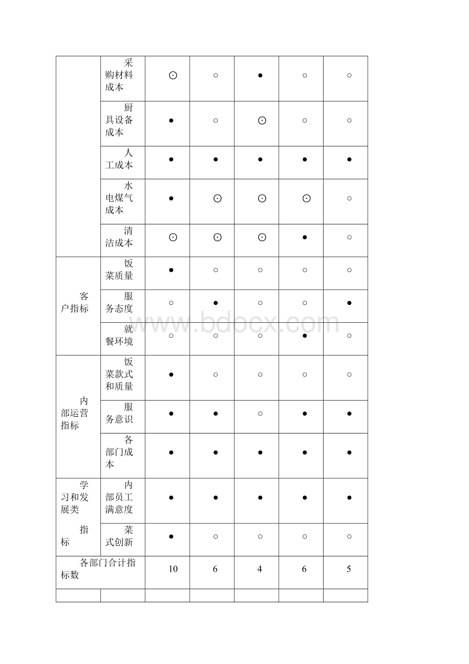 食堂标杆管理.docx_第3页