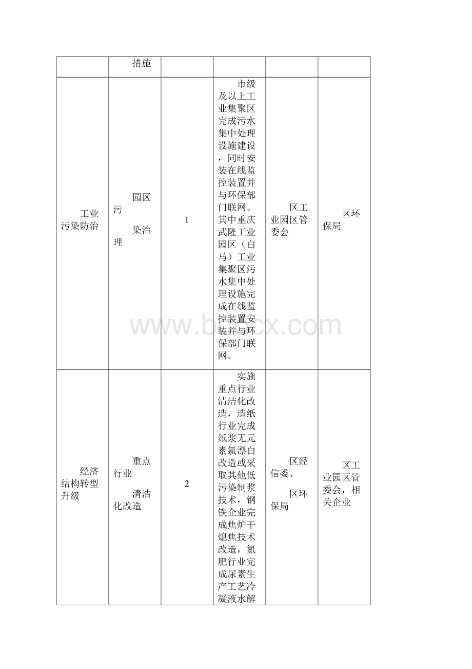 水污染防治重点工作目标任务分解.docx_第2页