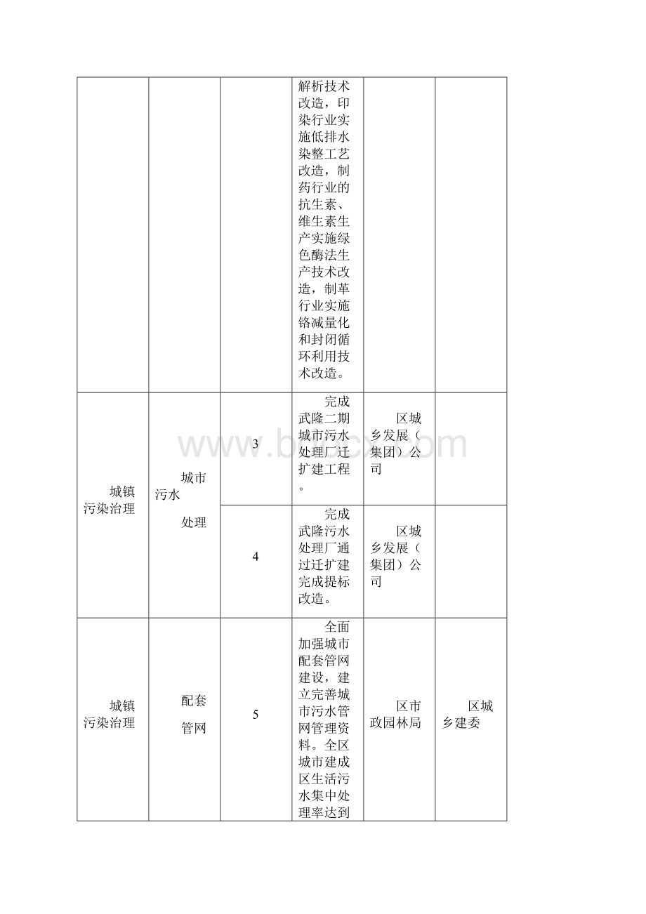 水污染防治重点工作目标任务分解.docx_第3页