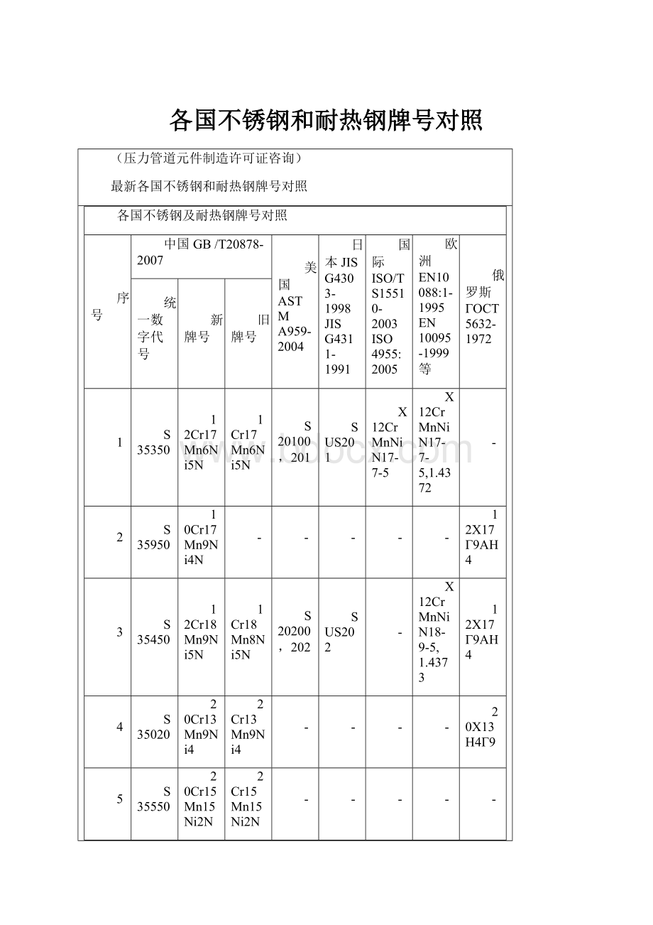 各国不锈钢和耐热钢牌号对照.docx_第1页