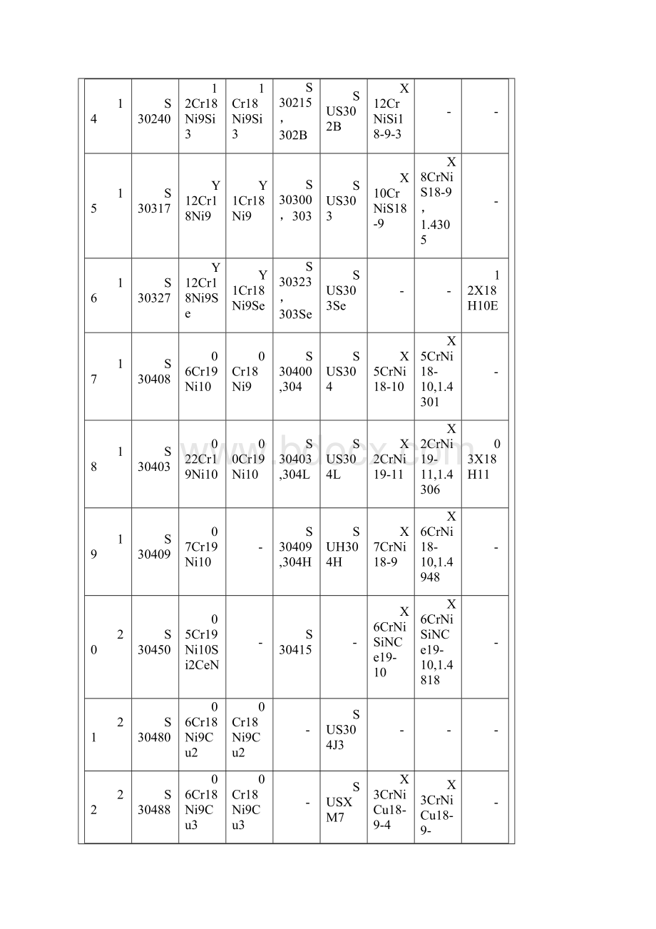 各国不锈钢和耐热钢牌号对照.docx_第3页