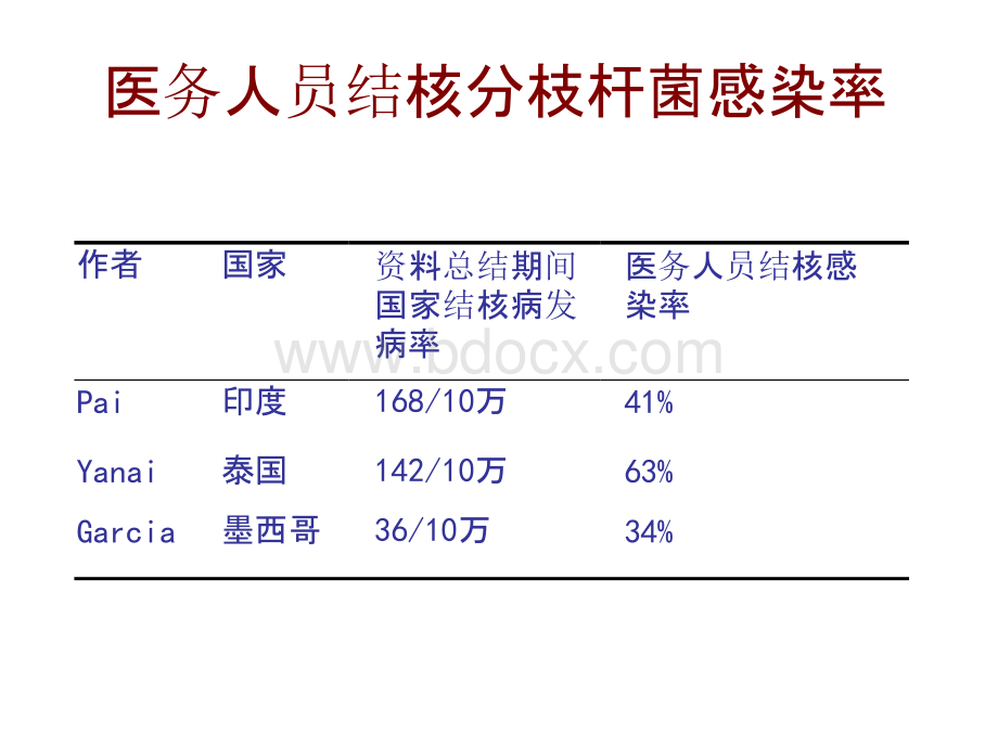 结核病院内感染与控制.pptx_第3页