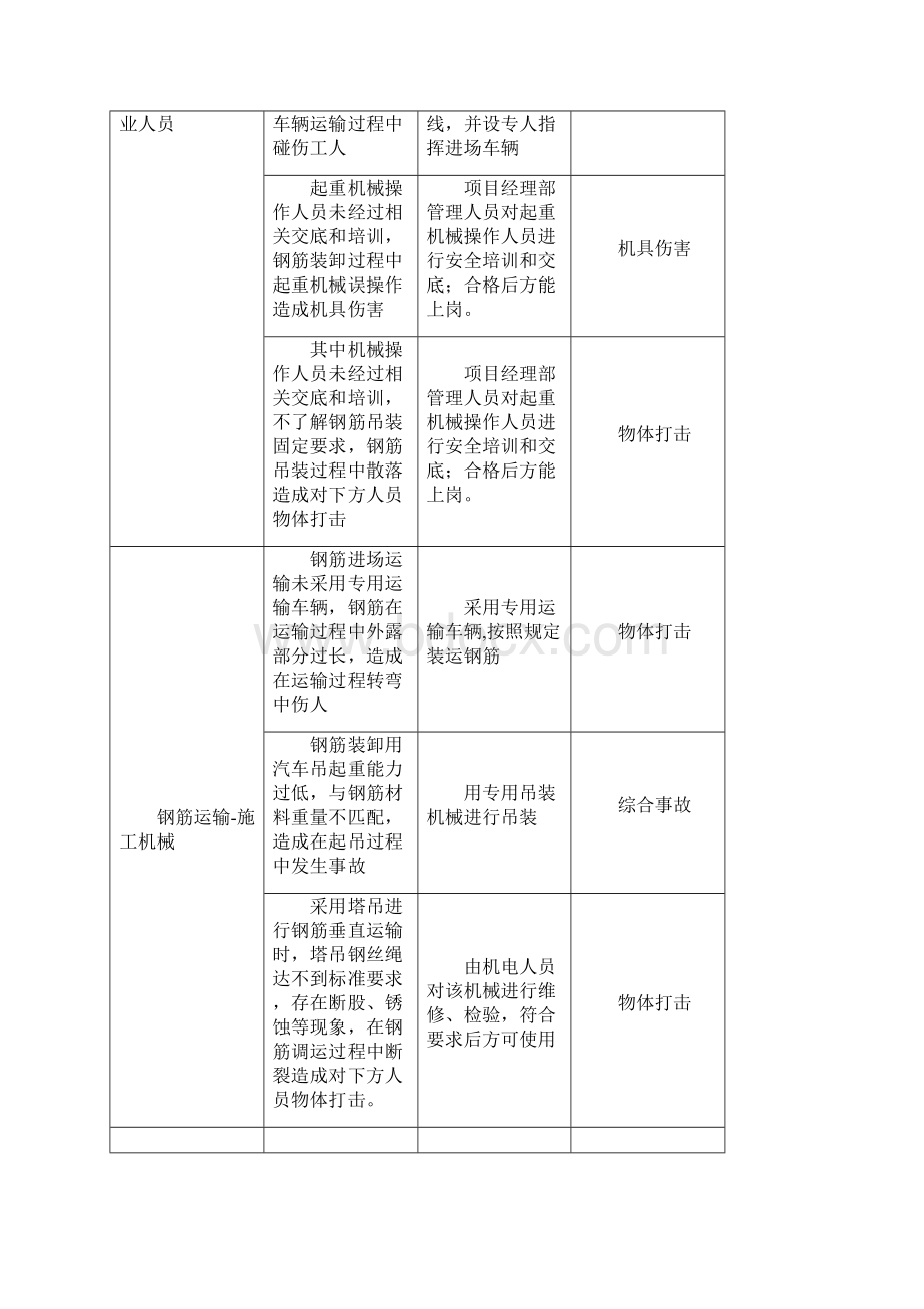 钢筋工程危险源辨识与对策.docx_第2页