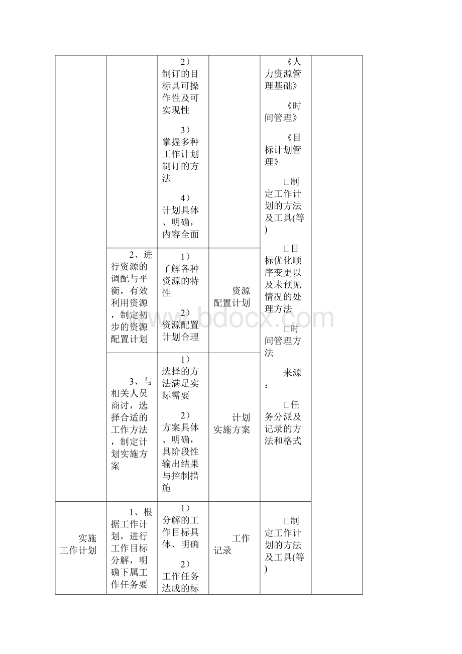 企业管理类任职资格标准33页.docx_第2页