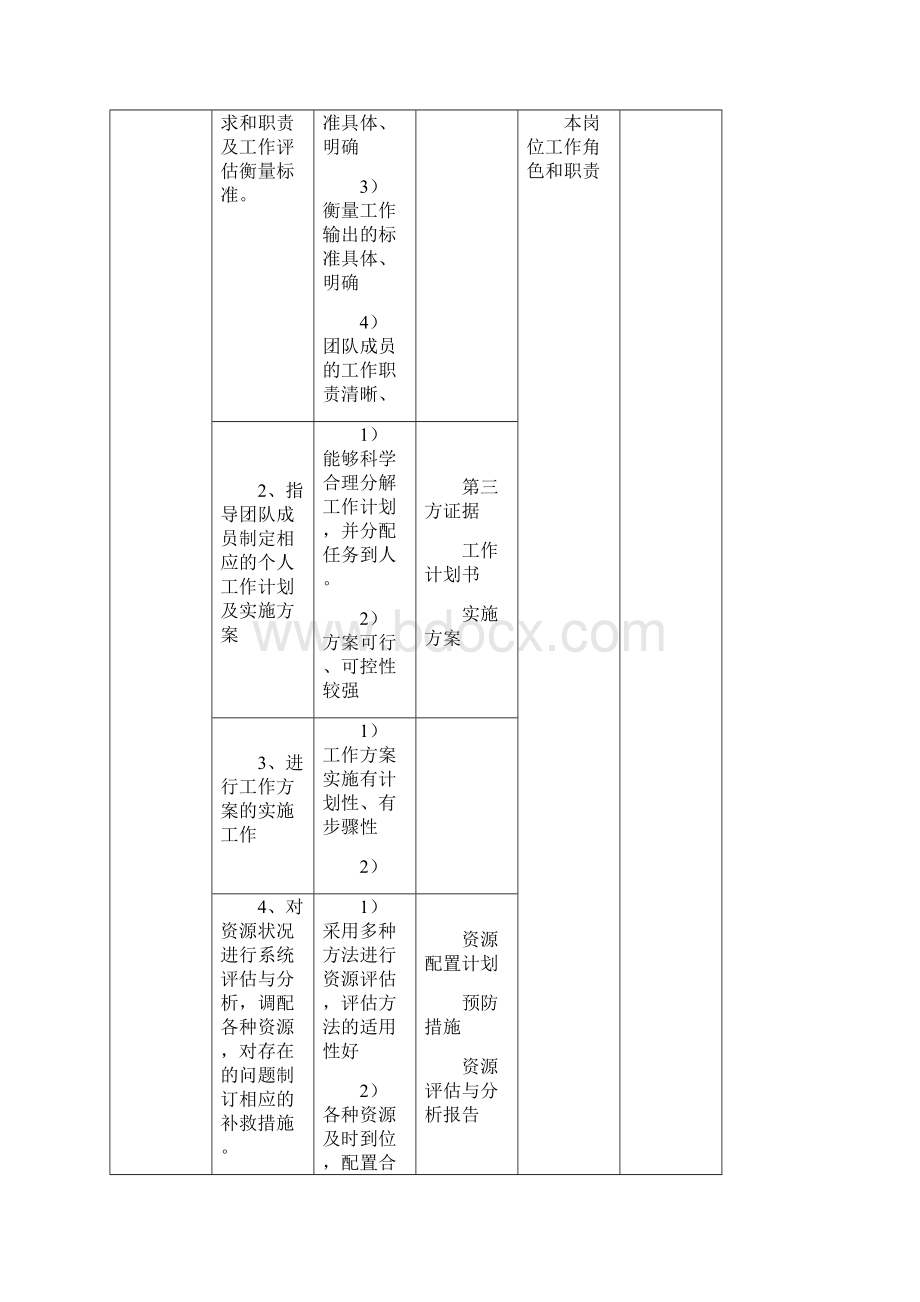 企业管理类任职资格标准33页.docx_第3页