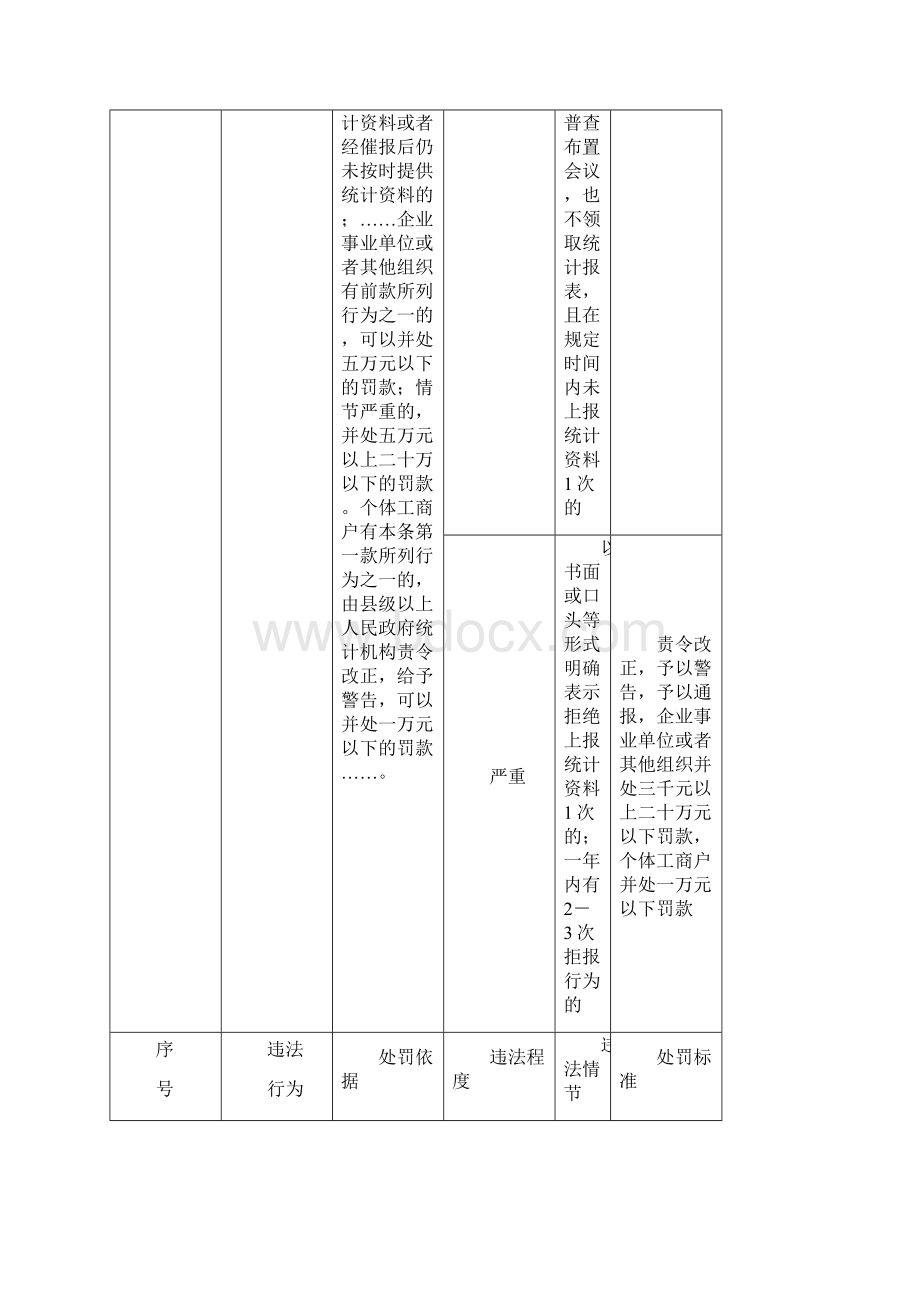 厦门市同安区统计局统计行政处罚自由裁量权裁量标准试.docx_第2页