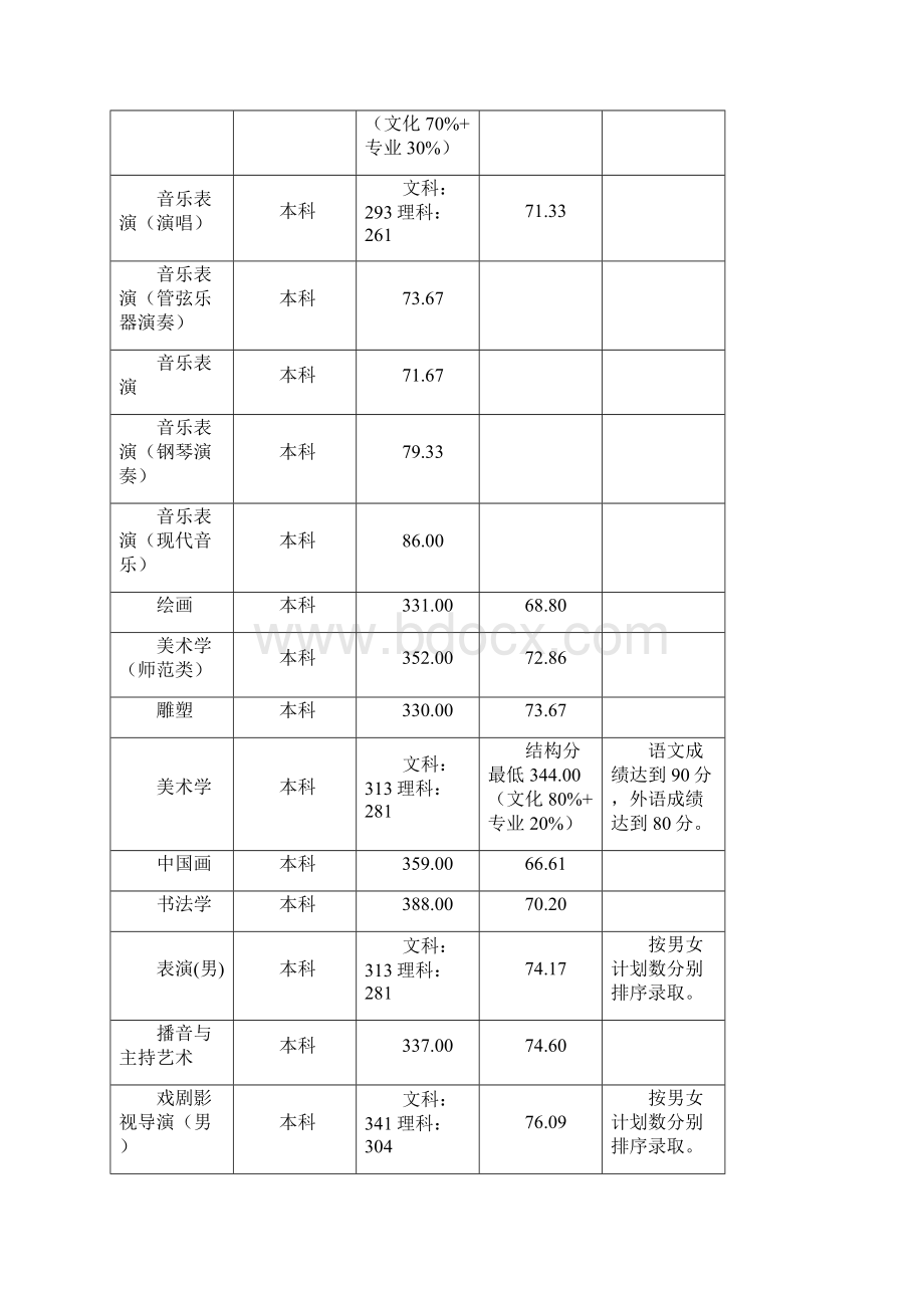 全国各省市艺术类大学及各个专业录取分数线汇总110doc.docx_第2页