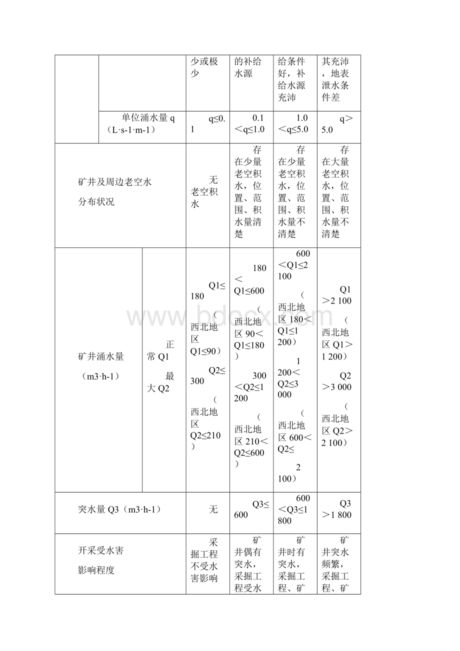 28号令《防治水规定》.docx_第3页