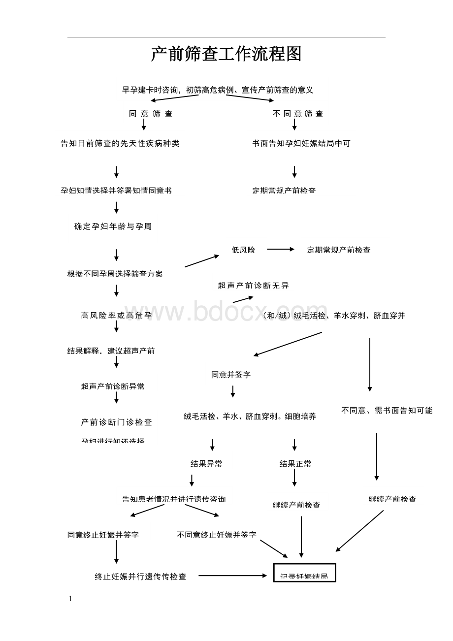 产前筛查工作流程图.doc